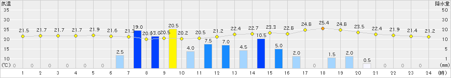 鹿児島(>2023年06月08日)のアメダスグラフ