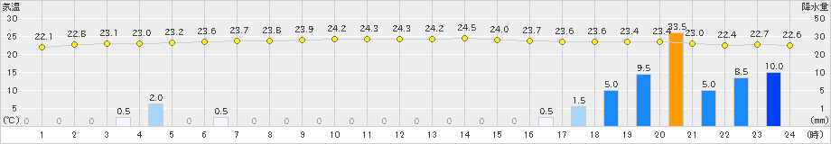 中之島(>2023年06月08日)のアメダスグラフ