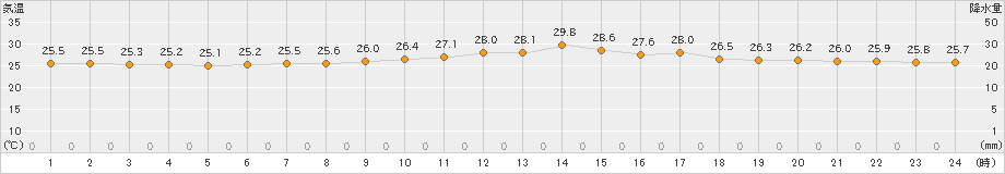 天城(>2023年06月08日)のアメダスグラフ