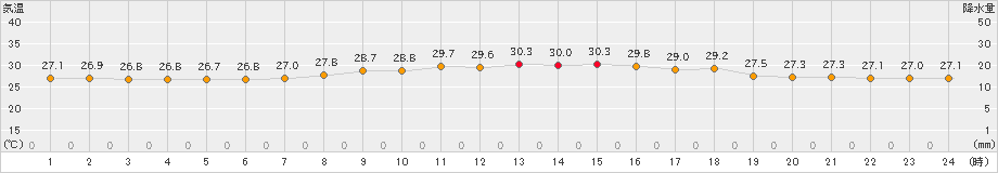 与那国島(>2023年06月08日)のアメダスグラフ