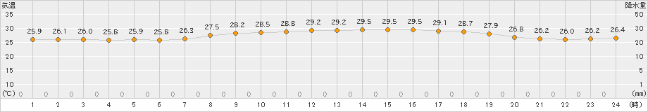 西表島(>2023年06月08日)のアメダスグラフ