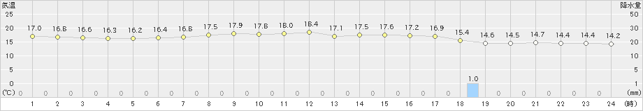 富良野(>2023年06月09日)のアメダスグラフ