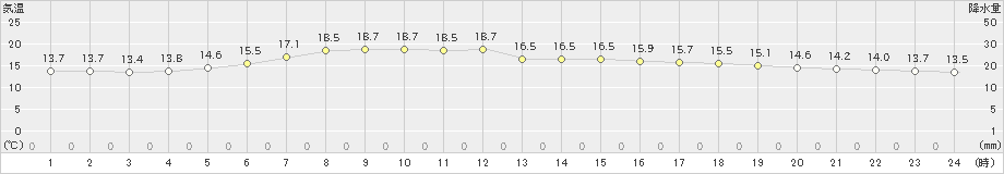 新篠津(>2023年06月09日)のアメダスグラフ