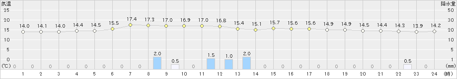 石狩(>2023年06月09日)のアメダスグラフ