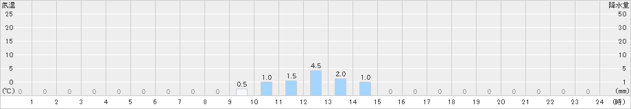 手稲山(>2023年06月09日)のアメダスグラフ
