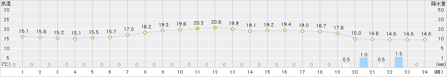 秩父別(>2023年06月09日)のアメダスグラフ