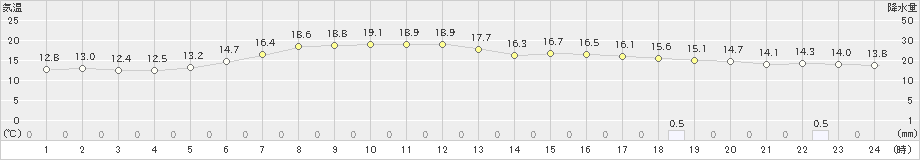 月形(>2023年06月09日)のアメダスグラフ