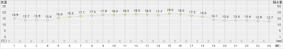 夕張(>2023年06月09日)のアメダスグラフ