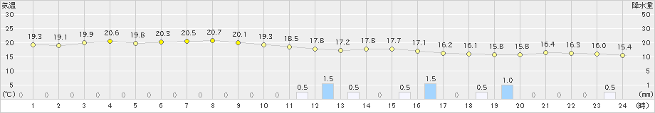 神恵内(>2023年06月09日)のアメダスグラフ