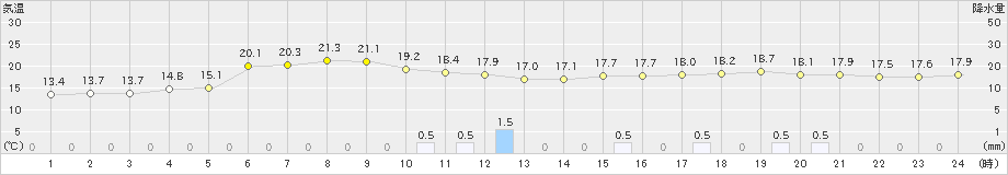 小樽(>2023年06月09日)のアメダスグラフ