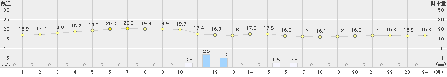 共和(>2023年06月09日)のアメダスグラフ