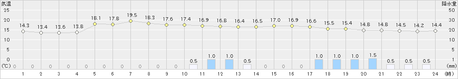 蘭越(>2023年06月09日)のアメダスグラフ