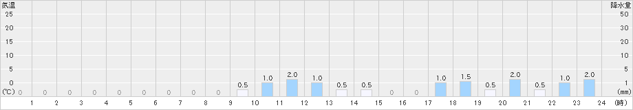 ニセコ(>2023年06月09日)のアメダスグラフ