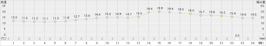 湧別(>2023年06月09日)のアメダスグラフ