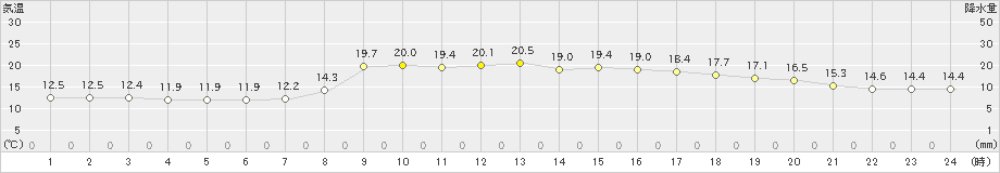 遠軽(>2023年06月09日)のアメダスグラフ