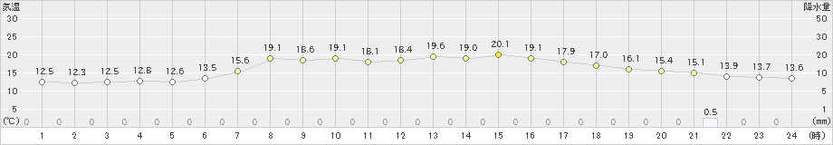 網走(>2023年06月09日)のアメダスグラフ