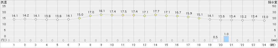 留辺蘂(>2023年06月09日)のアメダスグラフ