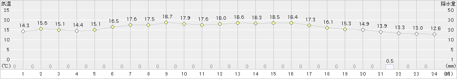 美幌(>2023年06月09日)のアメダスグラフ