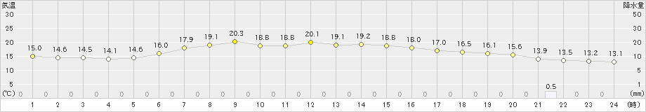 津別(>2023年06月09日)のアメダスグラフ