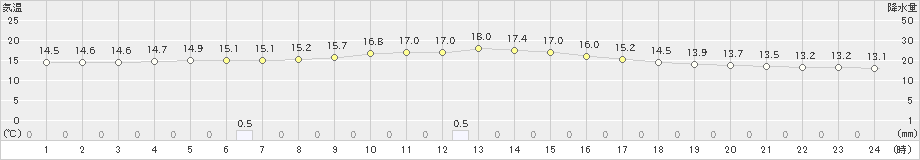 標茶(>2023年06月09日)のアメダスグラフ