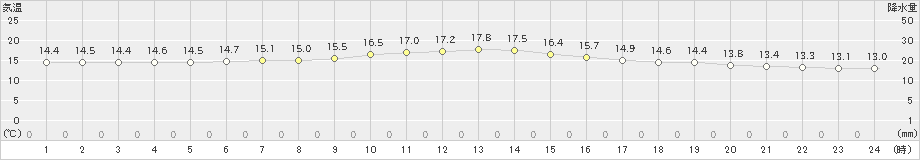 鶴居(>2023年06月09日)のアメダスグラフ