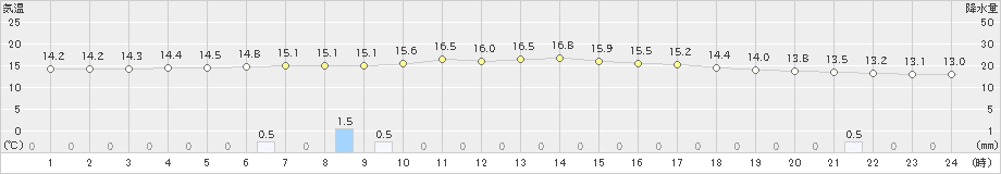 中徹別(>2023年06月09日)のアメダスグラフ