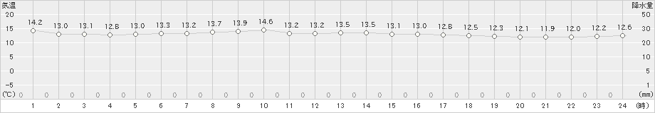 榊町(>2023年06月09日)のアメダスグラフ