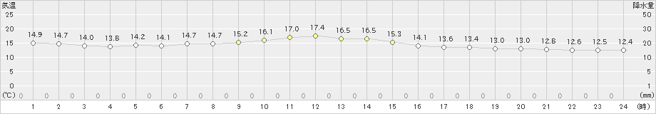 太田(>2023年06月09日)のアメダスグラフ