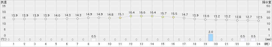 駒場(>2023年06月09日)のアメダスグラフ