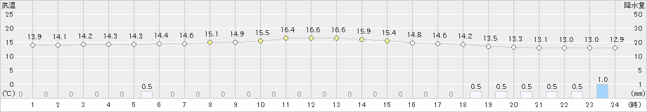 糠内(>2023年06月09日)のアメダスグラフ