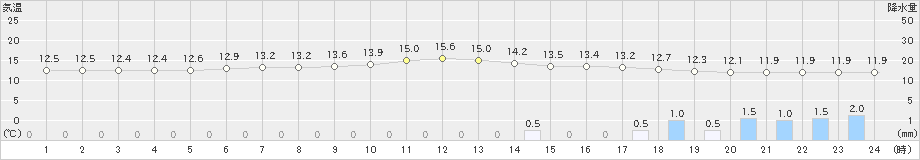 上札内(>2023年06月09日)のアメダスグラフ