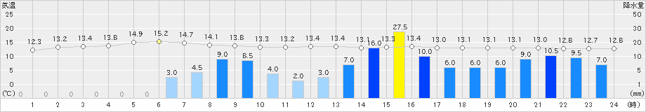 森野(>2023年06月09日)のアメダスグラフ