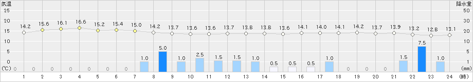 苫小牧(>2023年06月09日)のアメダスグラフ