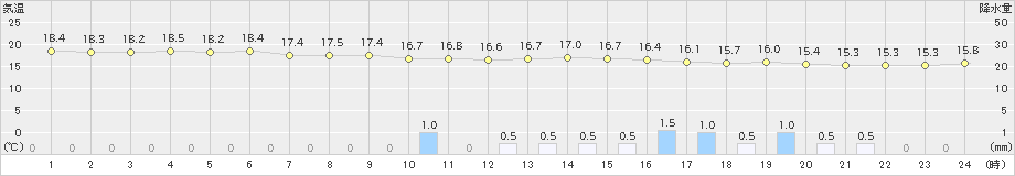 伊達(>2023年06月09日)のアメダスグラフ