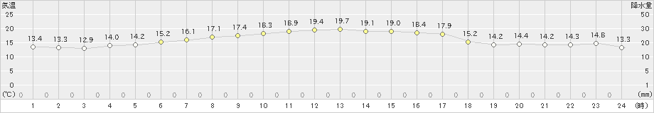 日高(>2023年06月09日)のアメダスグラフ