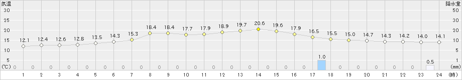 新和(>2023年06月09日)のアメダスグラフ