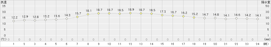 中杵臼(>2023年06月09日)のアメダスグラフ