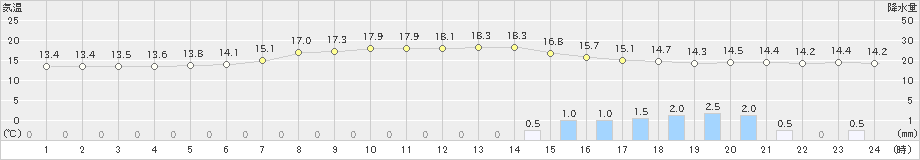 森(>2023年06月09日)のアメダスグラフ