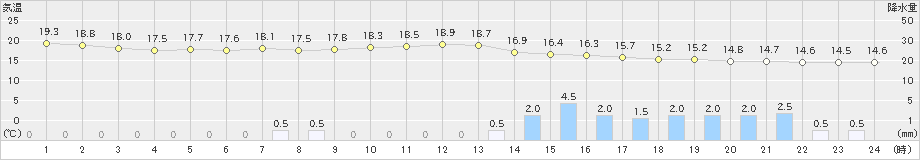 函館(>2023年06月09日)のアメダスグラフ