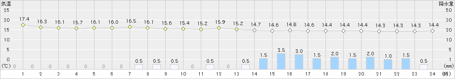 木古内(>2023年06月09日)のアメダスグラフ