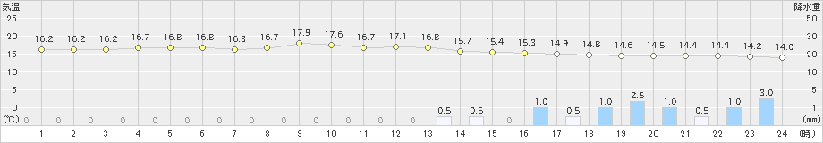 せたな(>2023年06月09日)のアメダスグラフ