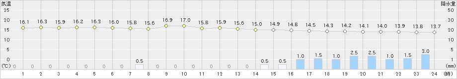 今金(>2023年06月09日)のアメダスグラフ