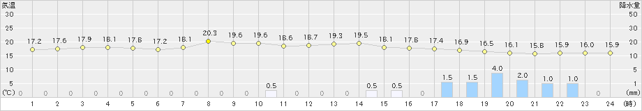 熊石(>2023年06月09日)のアメダスグラフ