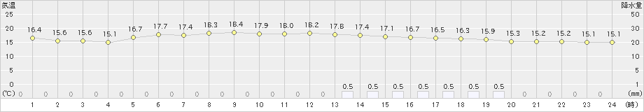 鶉(>2023年06月09日)のアメダスグラフ