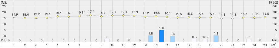 大間(>2023年06月09日)のアメダスグラフ