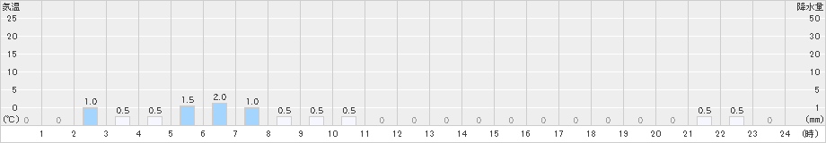 鎧畑(>2023年06月09日)のアメダスグラフ