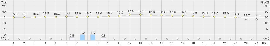 葛巻(>2023年06月09日)のアメダスグラフ