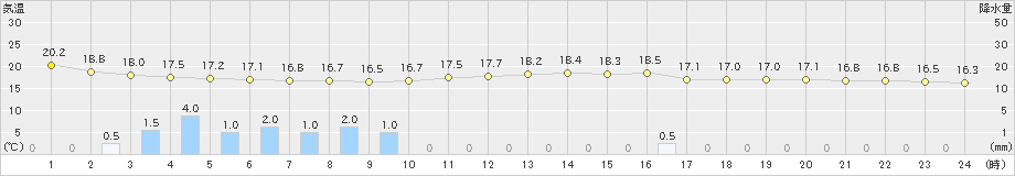 盛岡(>2023年06月09日)のアメダスグラフ