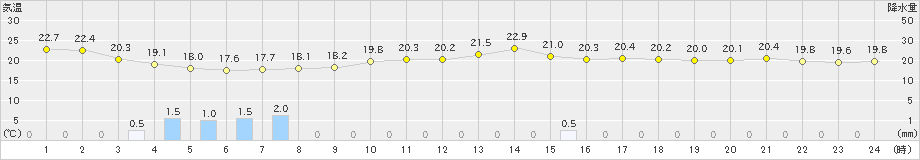 鼠ケ関(>2023年06月09日)のアメダスグラフ