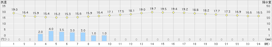 左沢(>2023年06月09日)のアメダスグラフ